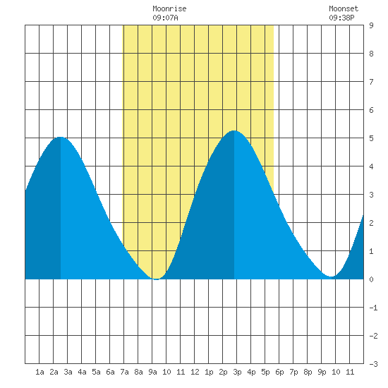 Millside RR. bridge tide chart for Monday, February 15, 2021