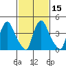 Millside RR. bridge tide chart for Monday, February 15, 2021