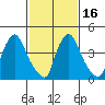 Millside RR. bridge tide chart for Tuesday, February 16, 2021