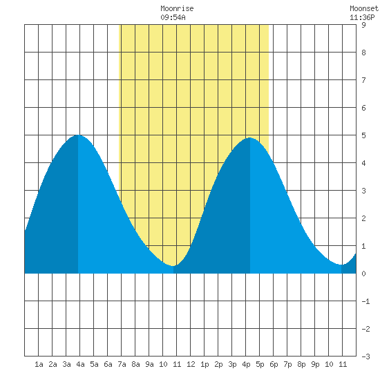 Millside RR. bridge tide chart for Wednesday, February 17, 2021