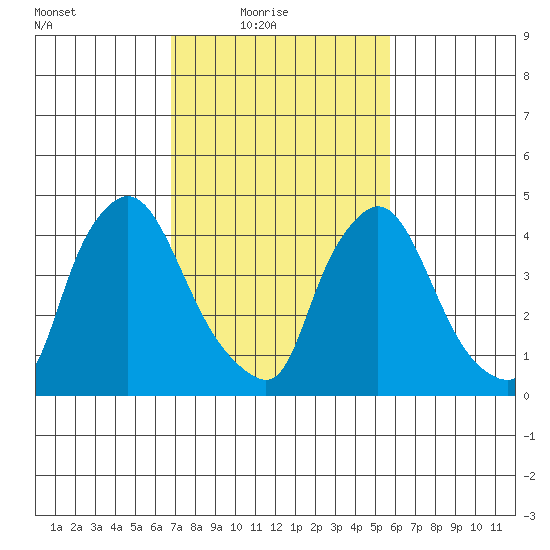 Millside RR. bridge tide chart for Thursday, February 18, 2021