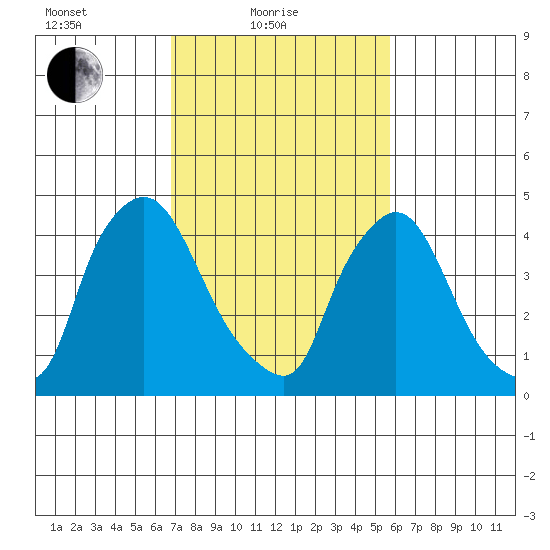 Millside RR. bridge tide chart for Friday, February 19, 2021