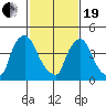 Millside RR. bridge tide chart for Friday, February 19, 2021