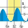 Millside RR. bridge tide chart for Monday, February 1, 2021