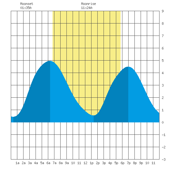 Millside RR. bridge tide chart for Saturday, February 20, 2021