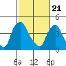 Millside RR. bridge tide chart for Sunday, February 21, 2021
