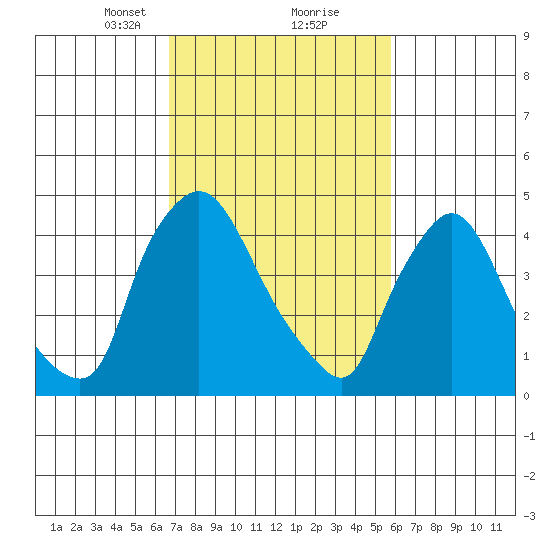 Millside RR. bridge tide chart for Monday, February 22, 2021