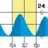 Millside RR. bridge tide chart for Wednesday, February 24, 2021