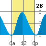 Millside RR. bridge tide chart for Friday, February 26, 2021