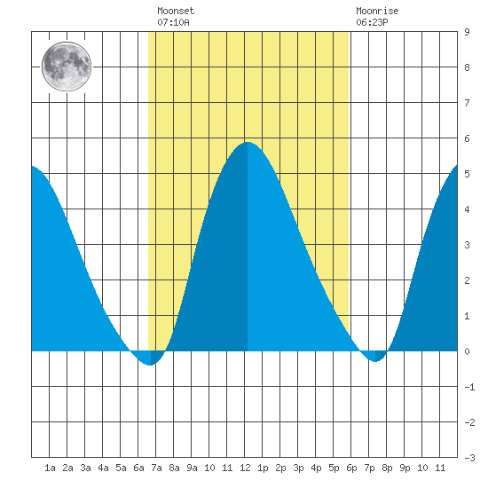 Millside RR. bridge tide chart for Saturday, February 27, 2021