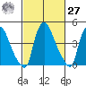 Millside RR. bridge tide chart for Saturday, February 27, 2021