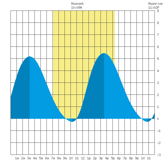 Millside RR. bridge tide chart for Tuesday, February 2, 2021