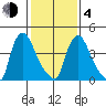 Millside RR. bridge tide chart for Thursday, February 4, 2021