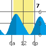 Millside RR. bridge tide chart for Sunday, February 7, 2021