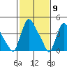 Millside RR. bridge tide chart for Tuesday, February 9, 2021