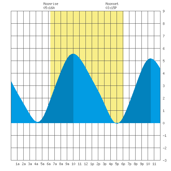 Millside RR. bridge tide chart for Wednesday, March 10, 2021