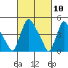 Millside RR. bridge tide chart for Wednesday, March 10, 2021