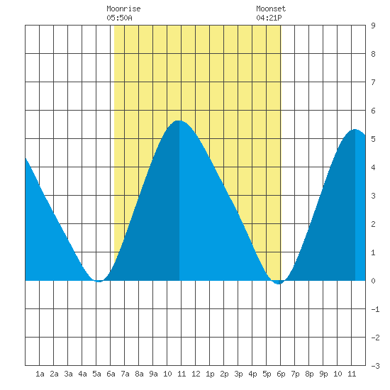 Millside RR. bridge tide chart for Thursday, March 11, 2021