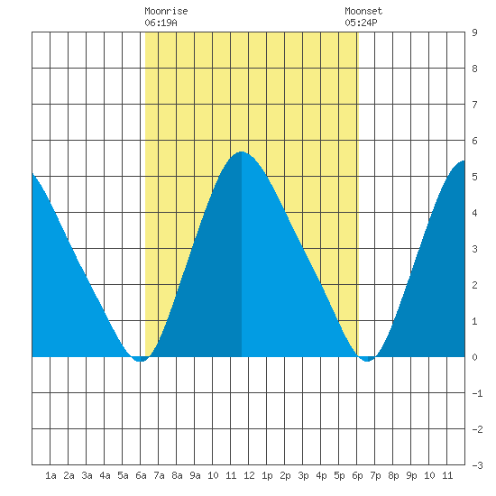 Millside RR. bridge tide chart for Friday, March 12, 2021
