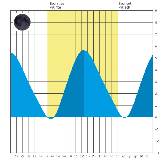 Millside RR. bridge tide chart for Saturday, March 13, 2021