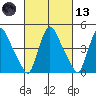 Millside RR. bridge tide chart for Saturday, March 13, 2021