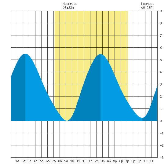 Millside RR. bridge tide chart for Monday, March 15, 2021