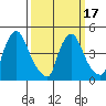Millside RR. bridge tide chart for Wednesday, March 17, 2021