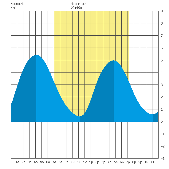Millside RR. bridge tide chart for Thursday, March 18, 2021