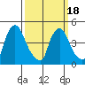 Millside RR. bridge tide chart for Thursday, March 18, 2021
