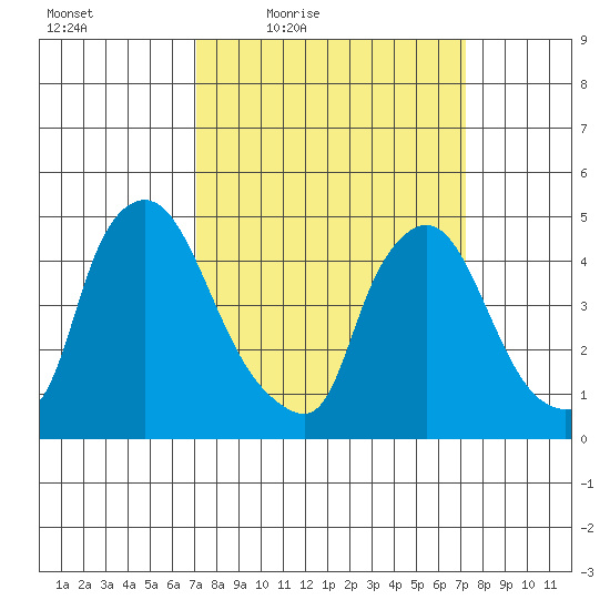 Millside RR. bridge tide chart for Friday, March 19, 2021