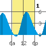 Millside RR. bridge tide chart for Monday, March 1, 2021