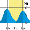 Millside RR. bridge tide chart for Saturday, March 20, 2021