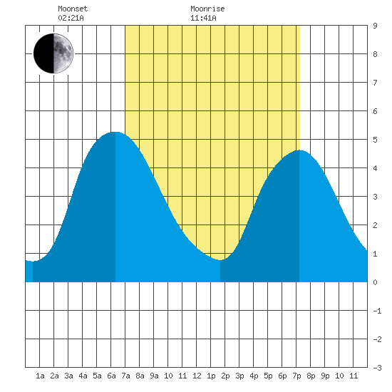 Millside RR. bridge tide chart for Sunday, March 21, 2021