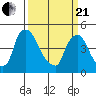 Millside RR. bridge tide chart for Sunday, March 21, 2021