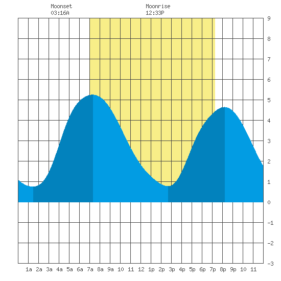 Millside RR. bridge tide chart for Monday, March 22, 2021