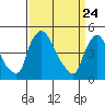 Millside RR. bridge tide chart for Wednesday, March 24, 2021