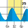 Millside RR. bridge tide chart for Thursday, March 25, 2021