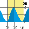 Millside RR. bridge tide chart for Friday, March 26, 2021