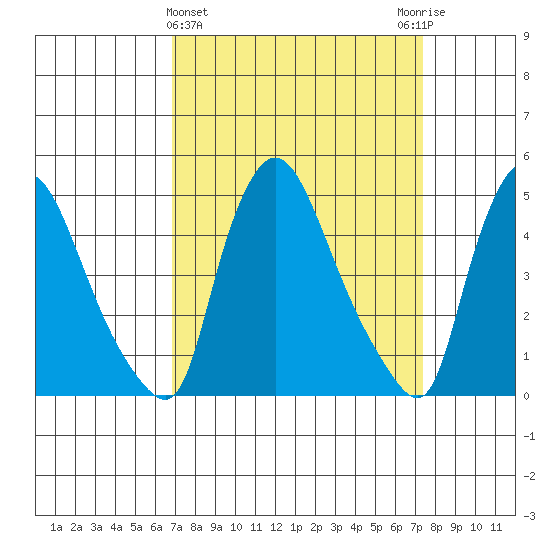 Millside RR. bridge tide chart for Saturday, March 27, 2021