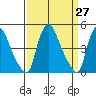 Millside RR. bridge tide chart for Saturday, March 27, 2021