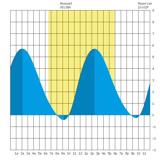 Millside RR. bridge tide chart for Tuesday, March 2, 2021