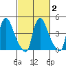 Millside RR. bridge tide chart for Tuesday, March 2, 2021