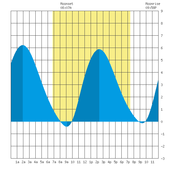 Millside RR. bridge tide chart for Tuesday, March 30, 2021