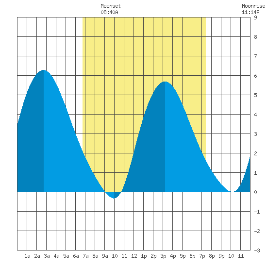 Millside RR. bridge tide chart for Wednesday, March 31, 2021
