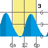 Millside RR. bridge tide chart for Wednesday, March 3, 2021