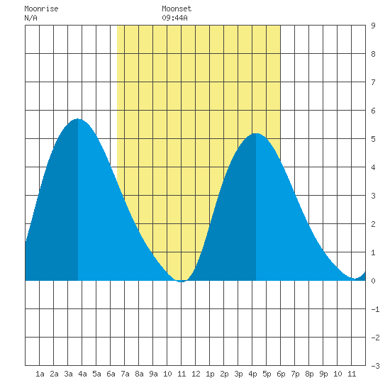 Millside RR. bridge tide chart for Thursday, March 4, 2021
