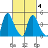 Millside RR. bridge tide chart for Thursday, March 4, 2021