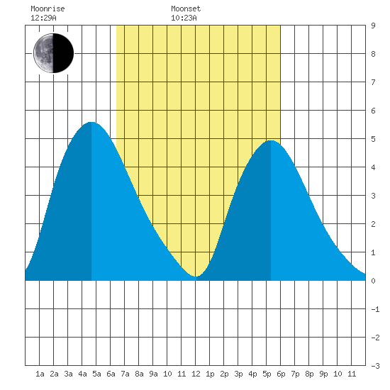 Millside RR. bridge tide chart for Friday, March 5, 2021