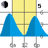 Millside RR. bridge tide chart for Friday, March 5, 2021
