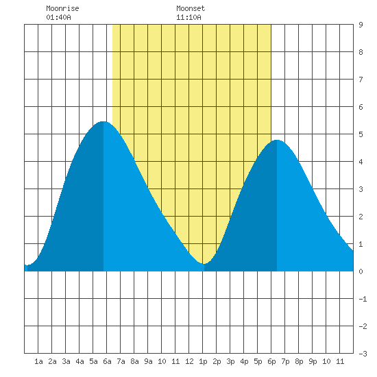 Millside RR. bridge tide chart for Saturday, March 6, 2021